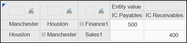 Grid includes a row for Manchester and a row for Houston. Manchester displays the Finance profit center with 500 intercompany payables. Houston displays the Sales profit center with 400 intercompany receivables.